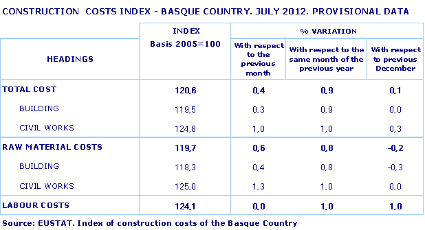 CONSTRUCTION  COSTS INDEX - BASQUE COUNTRY. JULY 2012. PROVISIONAL DATA