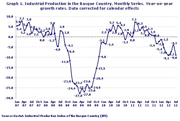 Industrial Production in the Basque Country. Monthly Series. Year-on-year growth rates. Data corrected for calendar effects