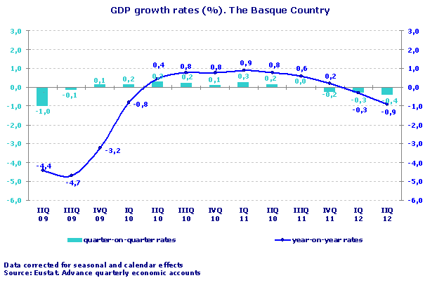GDP growth rates (%). The Basque Country