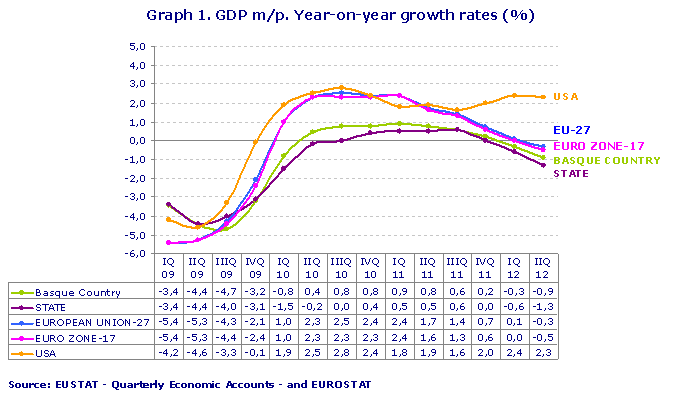 GDP m/p. Year-on-year growth rates (%)