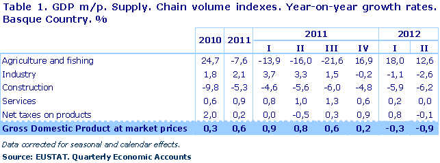 GDP m/p. Supply. Chain volume indexes. Year-on-year growth rates. Basque Country. %