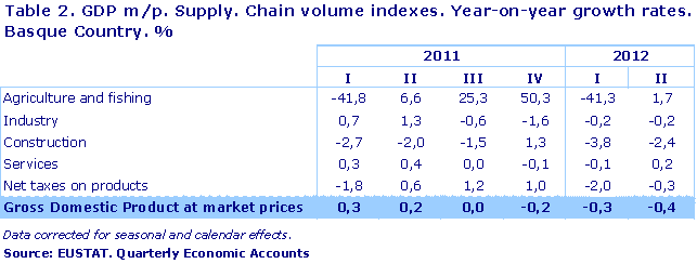 GDP m/p. Supply. Chain volume indexes. Year-on-year growth rates. Basque Country. %