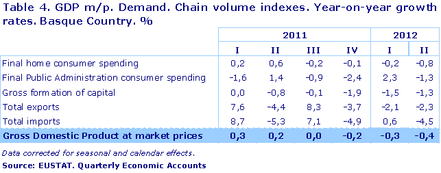 GDP m/p. Demand. Chain volume indexes. Year-on-year growth rates. Basque Country. %