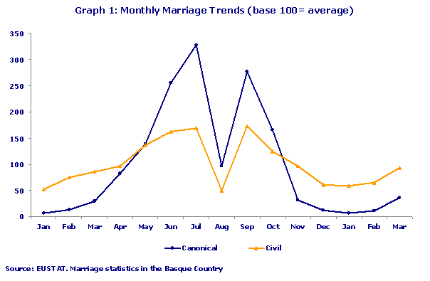 Monthly Marriage Trends (base 100= average)
