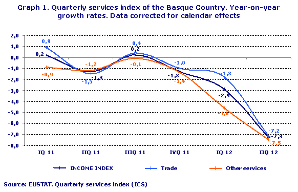 Quarterly services index of the Basque Country. Year-on-year growth rates. Data corrected for calendar effects