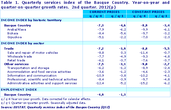 Quarterly services index of the Basque Country. Year-on-year and quarter-on-quarter growth rates.  2nd quarter. 2012(p)