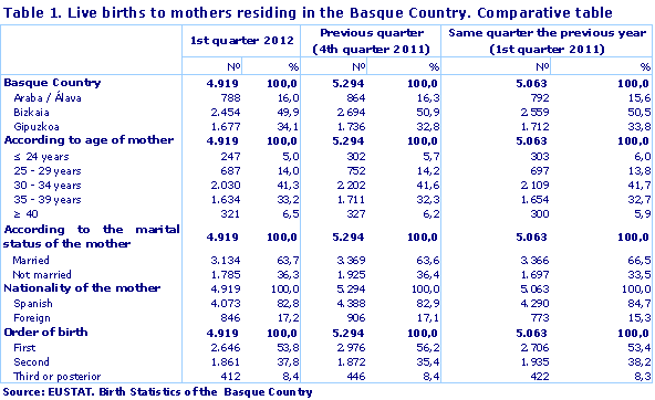 Live births to mothers residing in the Basque Country. Comparative table