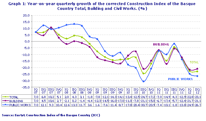 Year-on-year quarterly growth of the corrected Construction Index of the Basque Country Total, Building and Civil Works. (%)