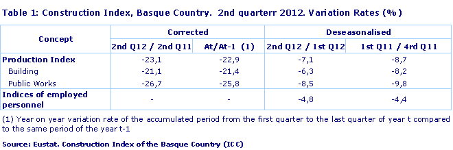 Construction Index, Basque Country.  2nd quarterr 2012. Variation Rates (%)