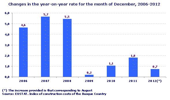 Changes in the year-on-year rate for the month of December, 2006-2012