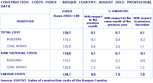 CONSTRUCTION  COSTS INDEX - BASQUE COUNTRY. AUGUST 2012. PROVISIONAL DATA