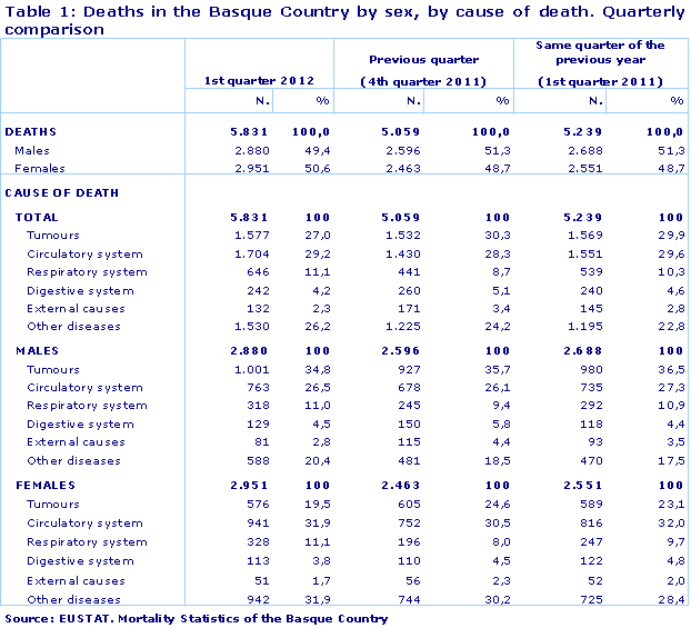 Deaths in the Basque Country by sex, by cause of death. Quarterly comparison