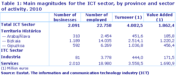Main magnitudes for the ICT sector, by province and sector of activity. 2010