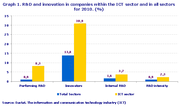 R&D and innovation in companies within the ICT sector and in all sectors for 2010. (%)