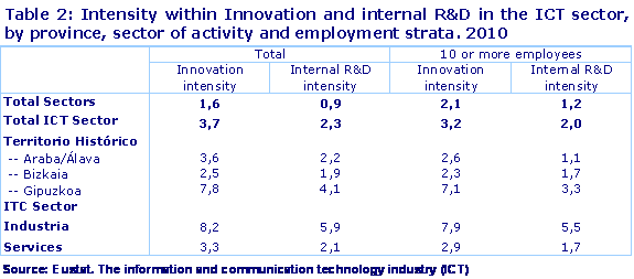 Intensity within Innovation and internal R&D in the ICT sector, by province, sector of activity and employment strata. 2010