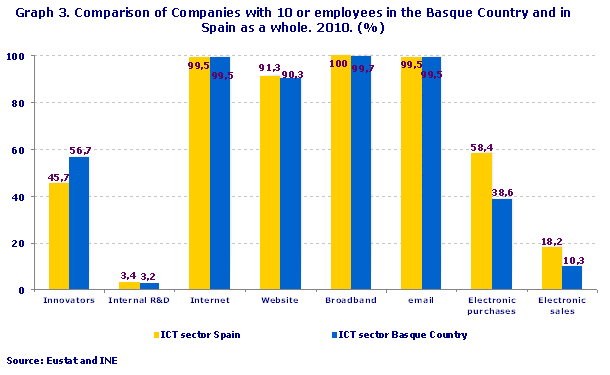 Comparison of Companies with 10 or employees in the Basque Country and in Spain as a whole. 2010. (%)