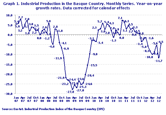 Industrial Production in the Basque Country. Monthly Series. Year-on-year growth rates. Data corrected for calendar effects