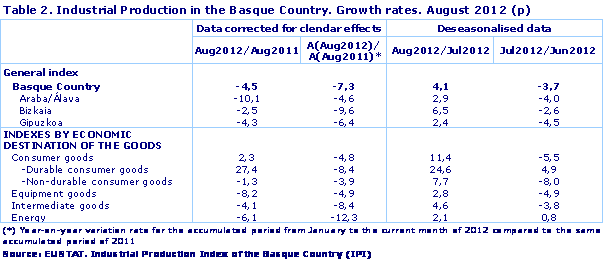 Industrial Production in the Basque Country. Growth rates. August 2012 (p)