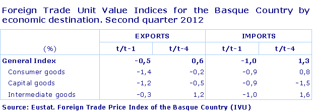 Foreign Trade Unit Value Indices for the Basque Country by economic destination. Second quarter 2012