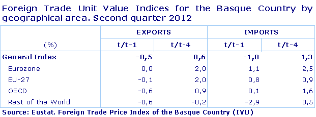 Foreign Trade Unit Value Indices for the Basque Country by geographical area. Second quarter 2012