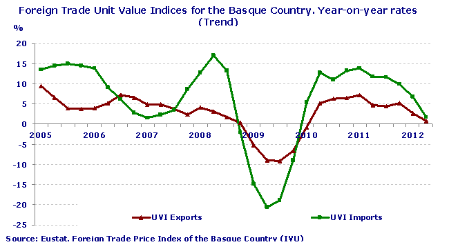 Foreign Trade Unit Value Indices for the Basque Country. Year-on-year rates (Trend)