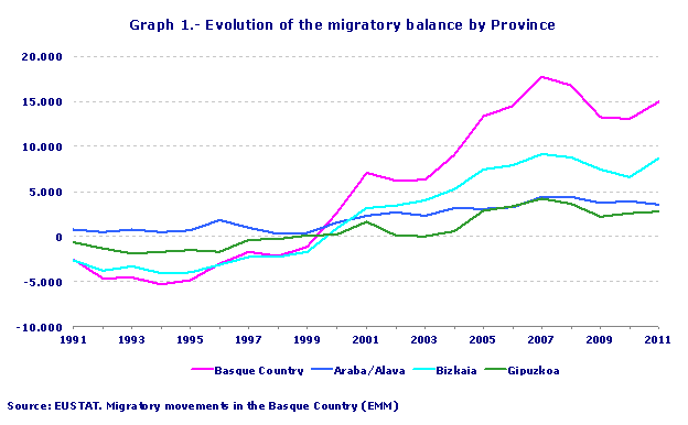 Evolution of the migratory balance by Province