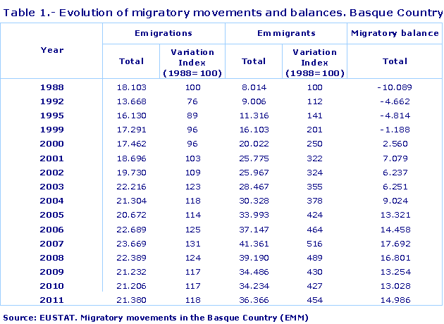 Evolution of migratory movements and balances. Basque Country