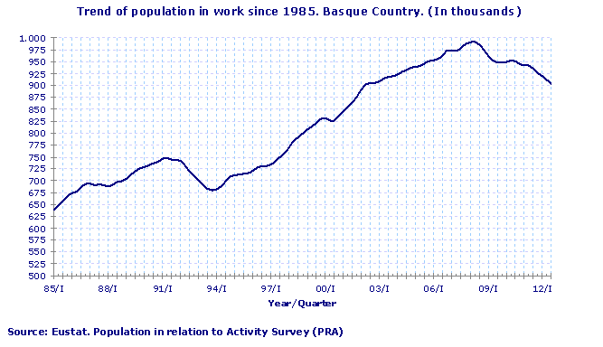 Trend of population in work since 1985. Basque Country. (In thousands)