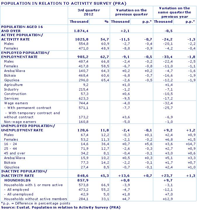 POPULATION IN RELATION TO ACTIVITY SURVEY (PRA)