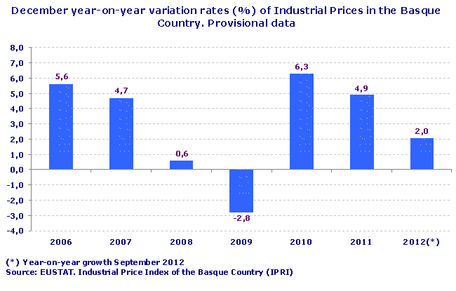 December year-on-year variation rates (%) of Industrial Prices in the Basque Country. Provisional data