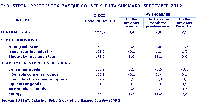 INDUSTRIAL PRICE INDEX. BASQUE COUNTRY. DATA SUMMARY. SEPTEMBER 2012