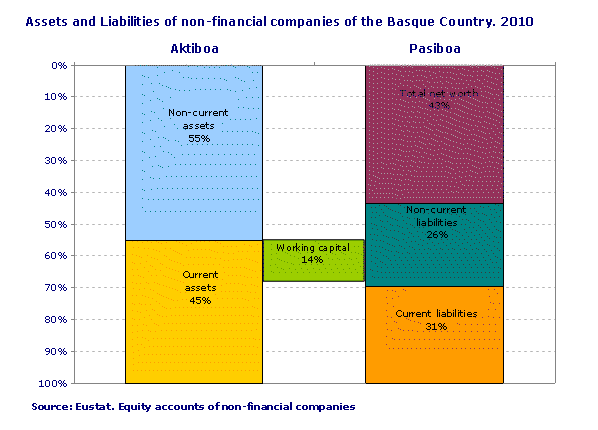 Assets and Liabilities of non-financial companies of the Basque Country. 2010