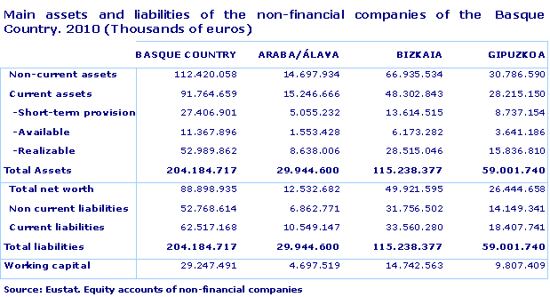Main assets and liabilities of the non-financial companies of the  Basque Country. 2010 (Thousands of euros)