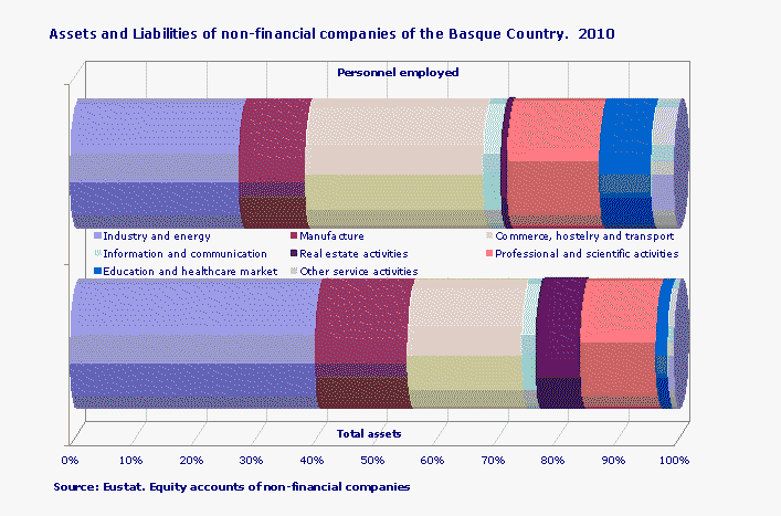 Assets and Liabilities of non-financial companies of the Basque Country.  2010