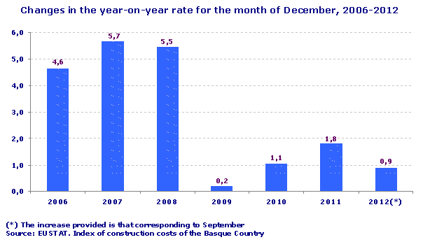 Changes in the year-on-year rate for the month of December, 2006-2012