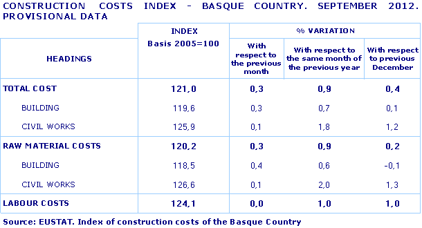 CONSTRUCTION  COSTS INDEX - BASQUE COUNTRY. SEPTEMBER 2012. PROVISIONAL DATA