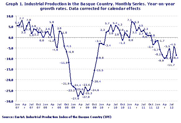 Industrial Production in the Basque Country. Monthly Series. Year-on-year growth rates. Data corrected for calendar effects