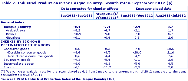Industrial Production in the Basque Country. Growth rates. September 2012 (p)