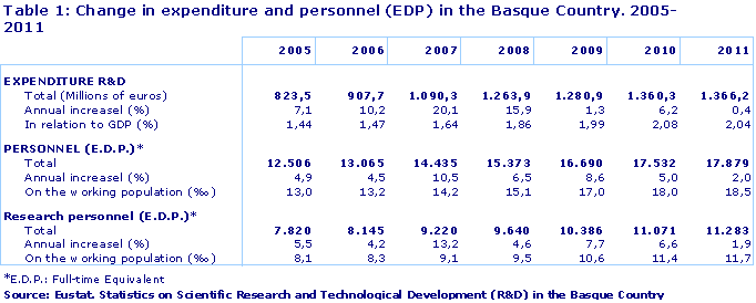 Change in expenditure and personnel (EDP) in the Basque Country. 2005-2011
