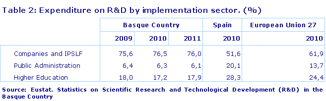 Expenditure on R&D by implementation sector. (%)