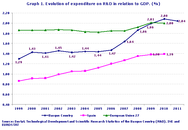 Evolution of expenditure on R&D in relation to GDP. (%)