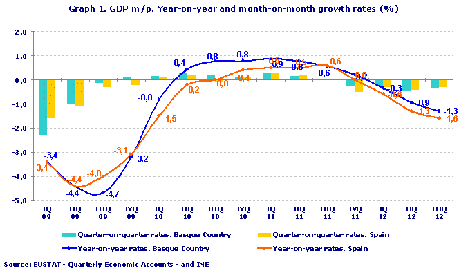 Graph 1. GDP m/p. Year-on-year and month-on-month growth rates (%)