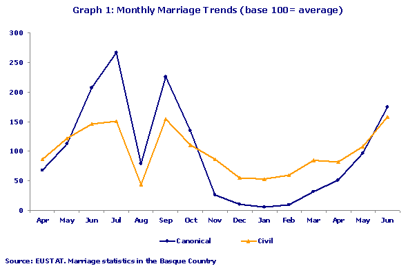 Monthly Marriage Trends (base 100= average)