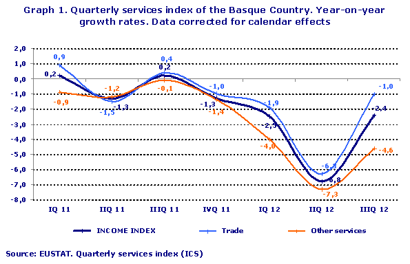 Quarterly services index of the Basque Country. Year-on-year growth rates. Data corrected for calendar effects