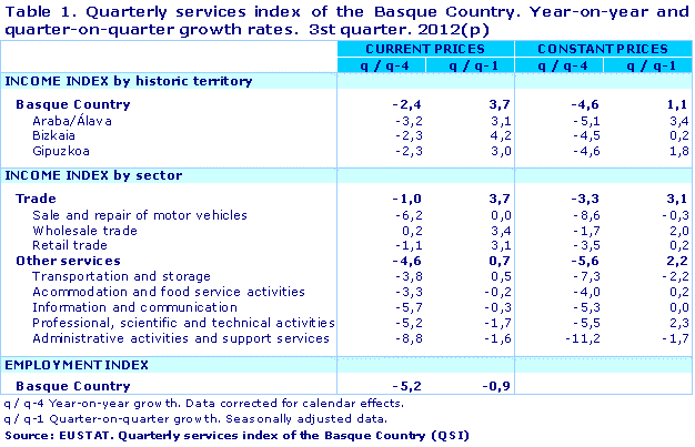 Quarterly services index of the Basque Country. Year-on-year and quarter-on-quarter growth rates.  3st quarter. 2012(p)