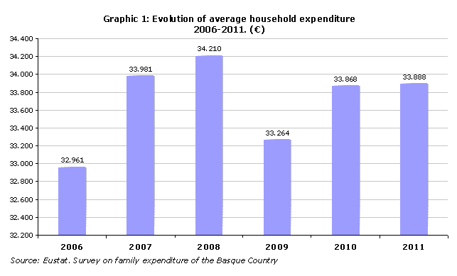 Graphic 1: Evolution of average household expenditure 2006-2011. (€)
Source: Eustat. Survey on family expenditure of the Basque Country