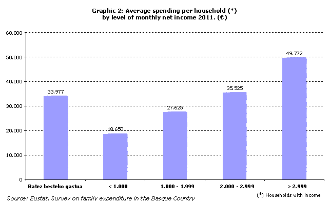 Graphic 2: Average spending per household (*) by level of monthly net income 2011. (€)
Source: Eustat. Survey on family expenditure in the Basque Country
