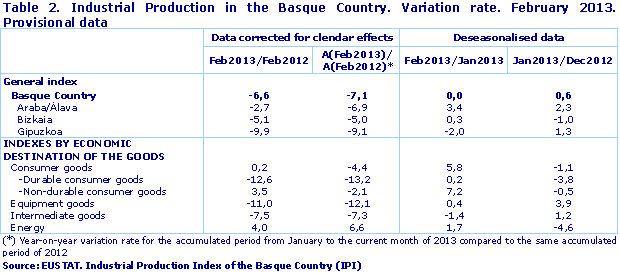 Industrial Production in the Basque Country. Variation rate. February 2013. Provisional data