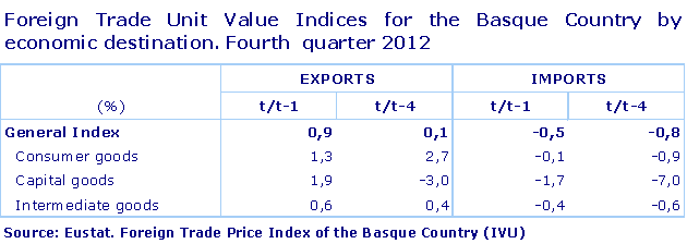 Foreign Trade Unit Value Indices for the Basque Country by economic destination. Fourth  quarter 2012