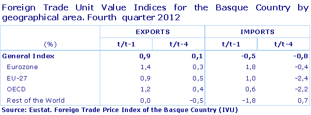 Foreign Trade Unit Value Indices for the Basque Country by geographical area. Fourth  quarter 2012
